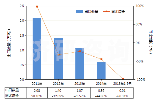 2011-2015年9月中國(guó)液化的乙烯、丙烯、丁烯及丁二烯(HS27111400)出口量及增速統(tǒng)計(jì)